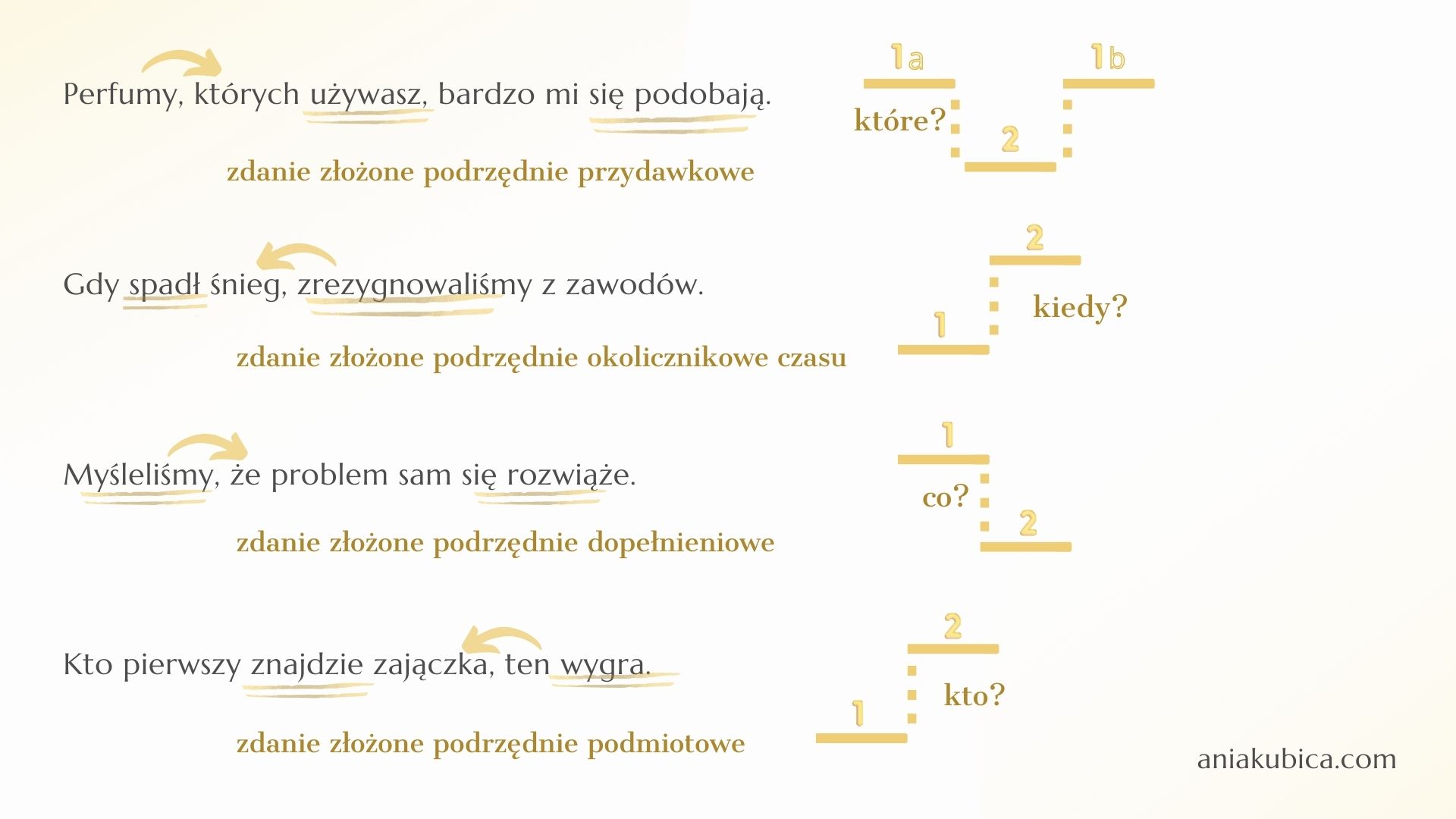 Zdania Złożone Podrzędnie I Współrzędnie Test Z Odpowiedziami Zdania złożone podrzędnie – test – Strona 2. – Język polski